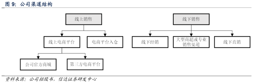 一起讨论下公司渠道结构?