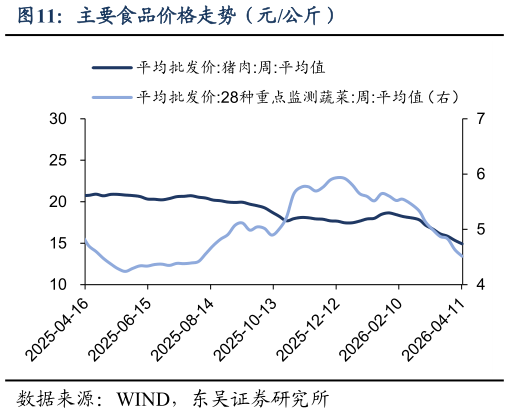 请问一下主要食品价格走势（元公斤）