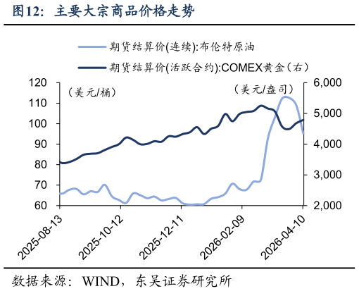 谁知道主要大宗商品价格走势
