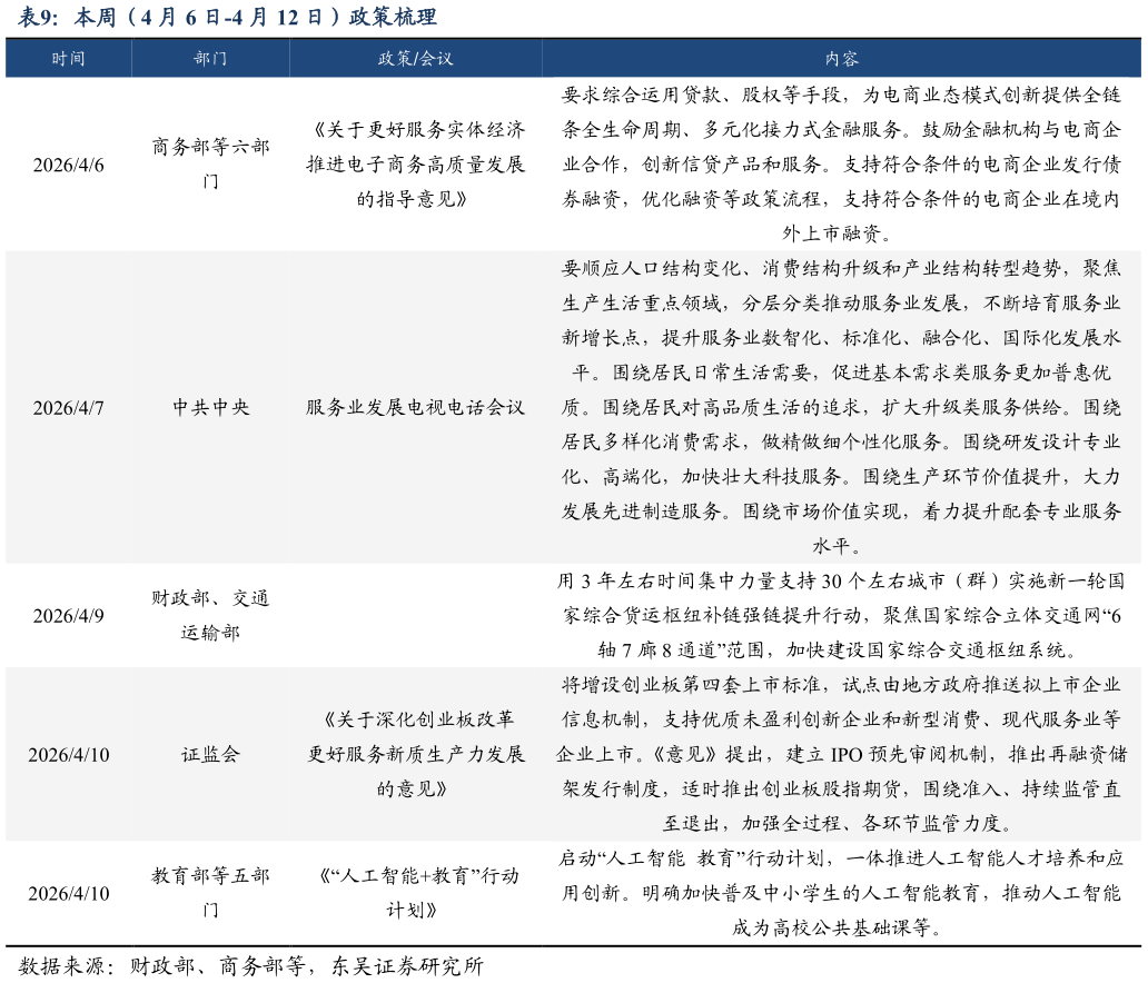 请问一下本周（4 月 6 日-4 月 12 日）政策梳理
