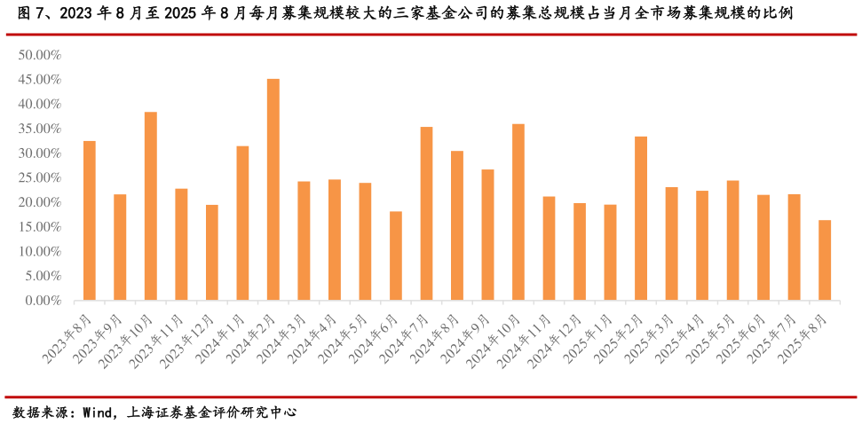 如何看待、2023 年 8 月至 2025 年 8 月每月募集规模较大的三家基金公司的募集总规模占当月全市场募集规模的比例