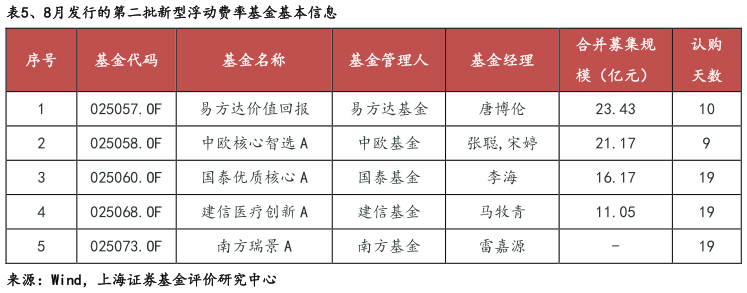 如何了解、8月发行的第二批新型浮动费率基金基本信息