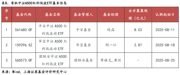 请问一下、首批中证A500红利低波ETF基本信息