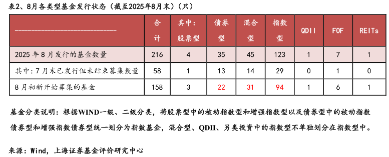 请问一下、8月各类型基金发行状态（截至2025年8月末）（只）