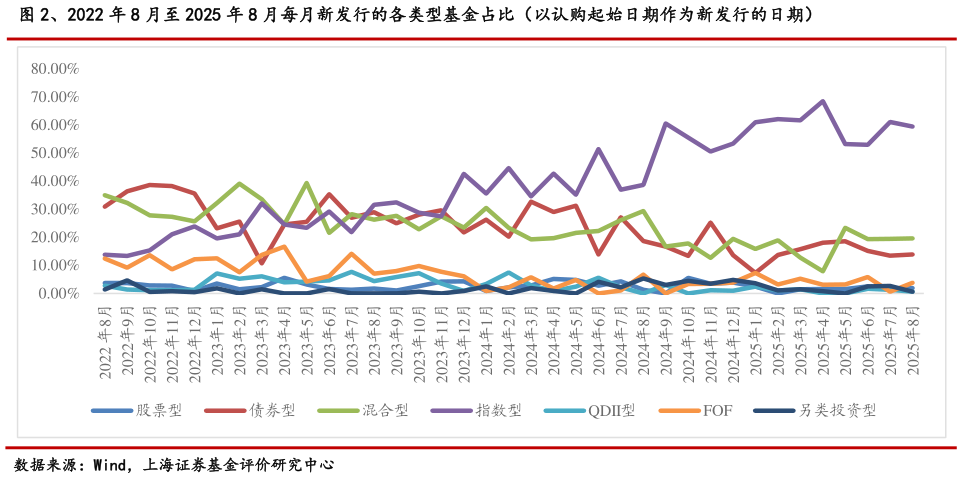 如何才能、2022 年 8 月至 2025 年 8 月每月新发行的各类型基金占比（以认购起始日期作为新发行的日期）