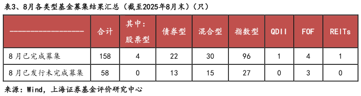 如何看待、8月各类型基金募集结果汇总（截至2025年8月末）（只）