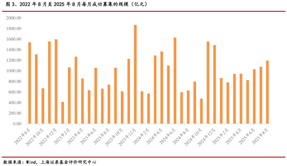 如何看待、2022 年 8 月至 2025 年 8 月每月成功募集的规模（亿元）