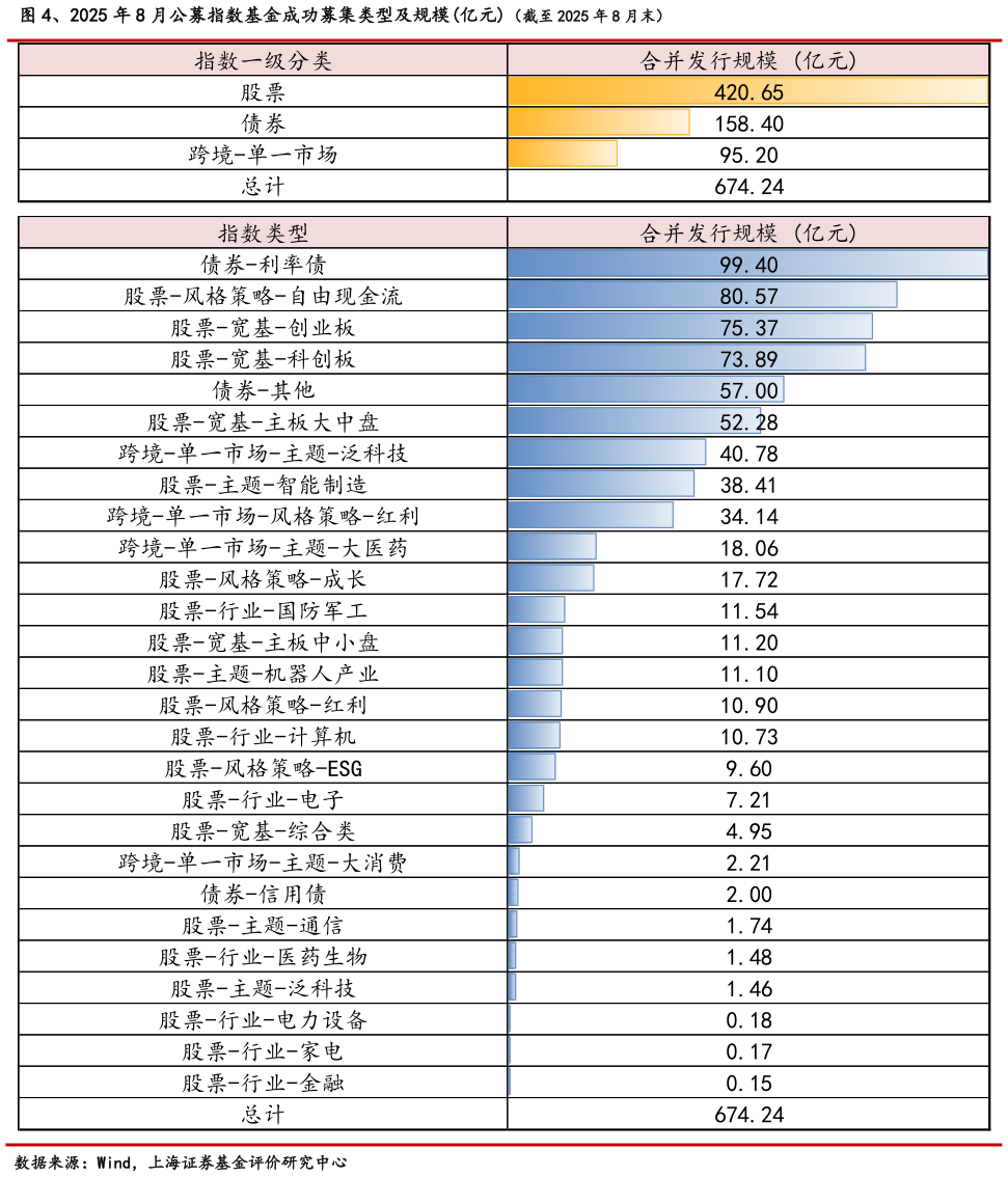 如何了解、2025 年 8 月公募指数基金成功募集类型及规模亿元（截至 2025 年 8 月末）