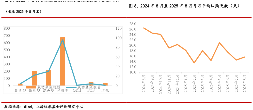 如何才能、2024 年 8 月至 2025 年 8 月每月平均认购天数（天）