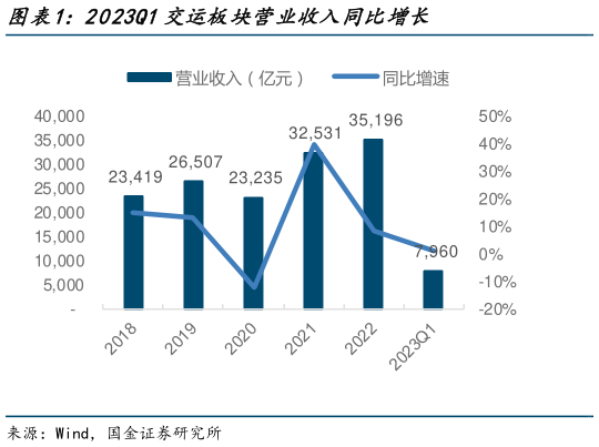 各位网友请教一下2023Q1交运板块营业收入同比增长?