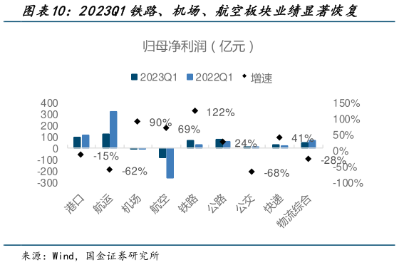 请问一下2023Q1铁路、机场、航空板块业绩显著恢复?