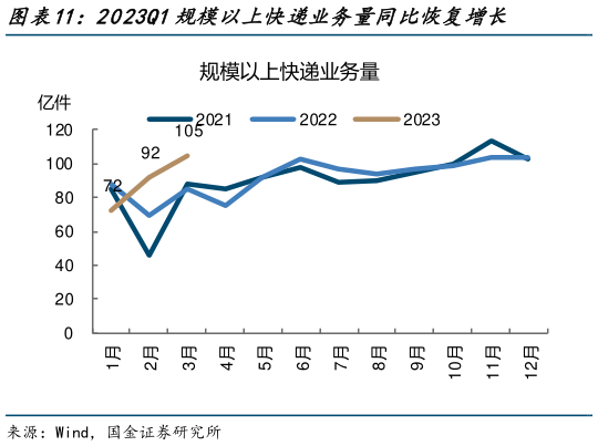 想关注一下2023Q1规模以上快递业务量同比恢复增长?
