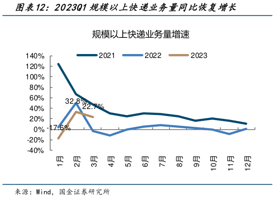 咨询下各位2023Q1规模以上快递业务量同比恢复增长?