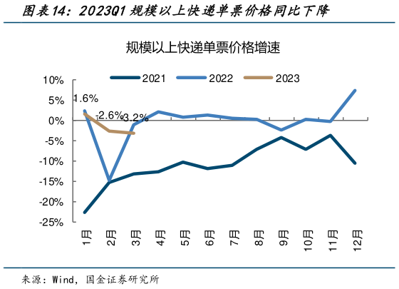 一起讨论下2023Q1规模以上快递单票价格同比下降?