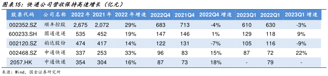 各位网友请教一下快递公司营收保持高速增长(亿元)?