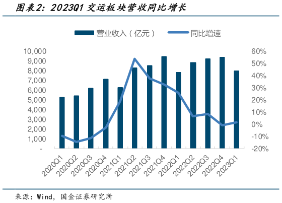如何看待2023Q1交运板块营收同比增长?