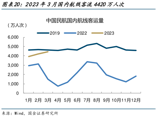 如何看待2023年3月国内航线客流4420万人次?