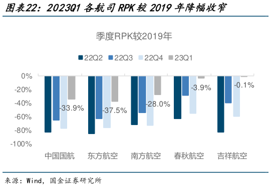 你知道2023Q1各航司RPK较2019年降幅收窄?
