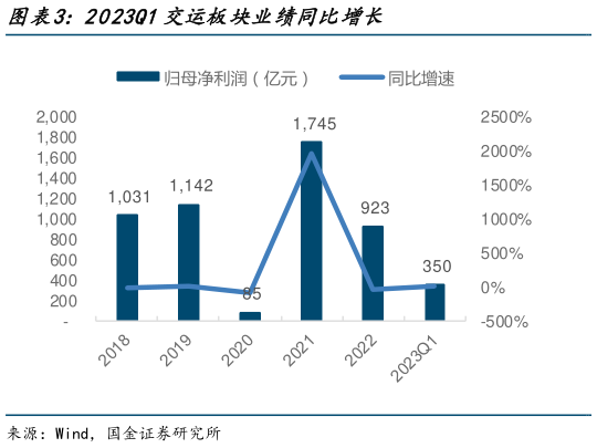各位网友请教一下2023Q1交运板块业绩同比增长?