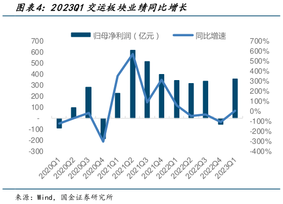如何了解2023Q1交运板块业绩同比增长?
