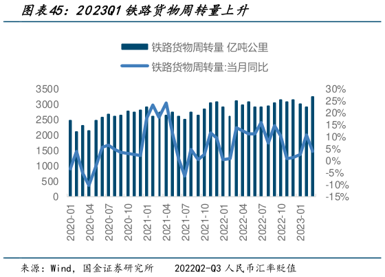 一起讨论下2023Q1铁路货物周转量上升?