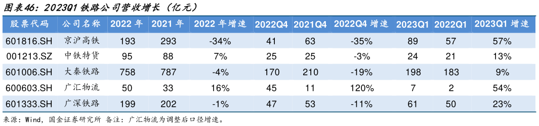 谁知道2023Q1铁路公司营收增长(亿元)?