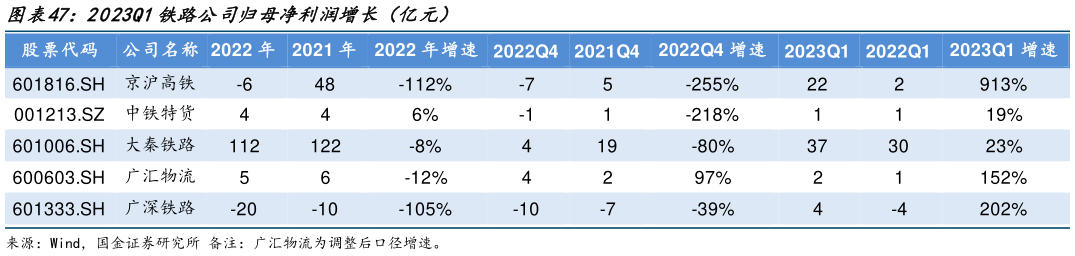我想了解一下2023Q1铁路公司归母净利润增长(亿元)?