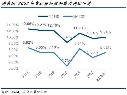 谁能回答2022年交运板块盈利能力同比下滑?