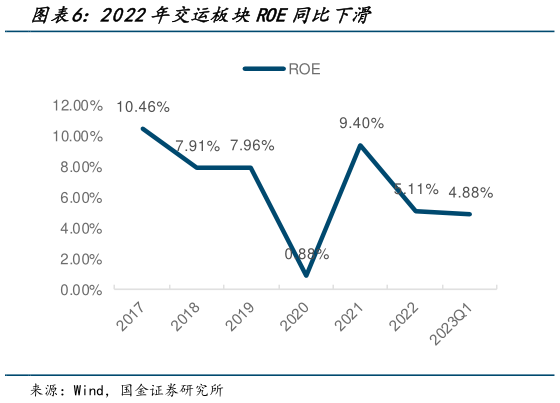 怎样理解2022年交运板块ROE同比下滑?