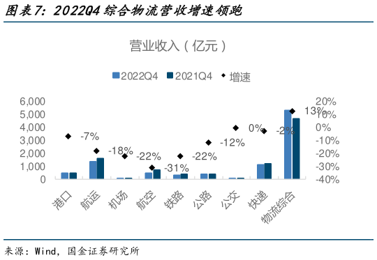 如何才能2022Q4综合物流营收增速领跑?