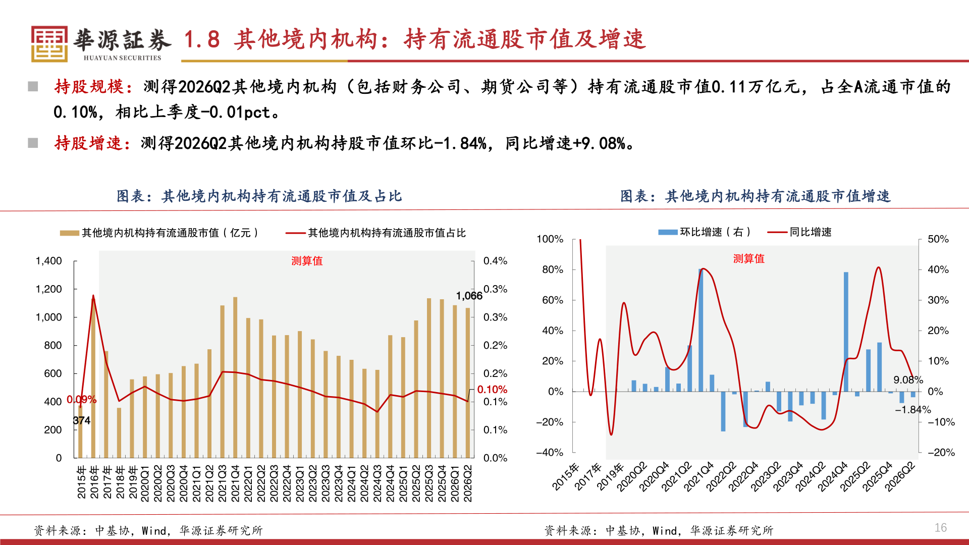 如何了解1.8 其他境内机构：持有流通股市值及增速