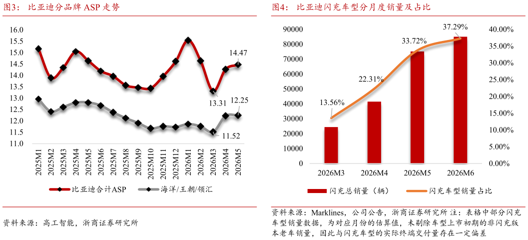 怎样理解比亚迪分品牌 ASP 走势比亚迪闪充车型分月度销量及占比
