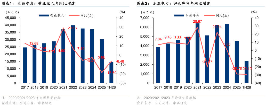 如何看待龙源电力：营业收入与同比增速龙源电力：归母净利与同比增速?