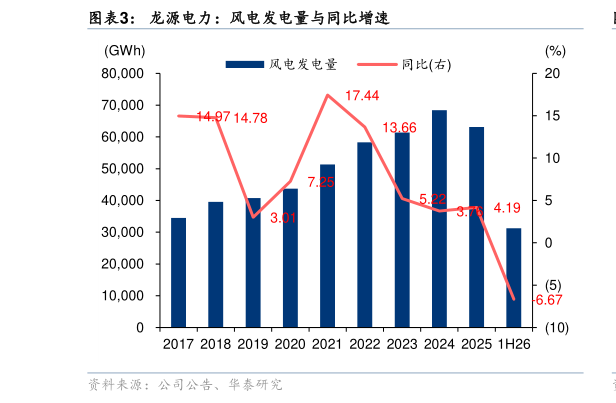 谁知道龙源电力：风电发电量与同比增速?