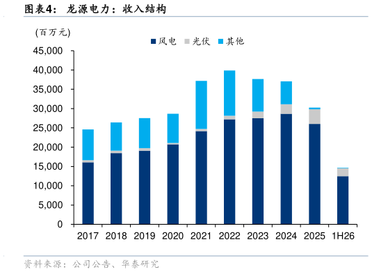 请问一下龙源电力：收入结构?