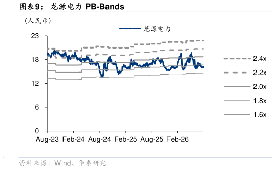 各位网友请教一下龙源电力 PB-Bands