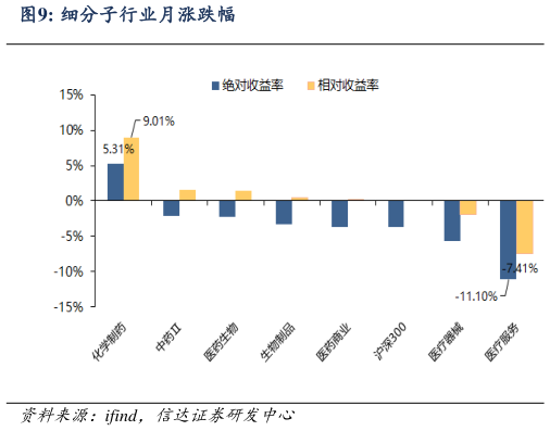 想关注一下细分子行业月涨跌幅