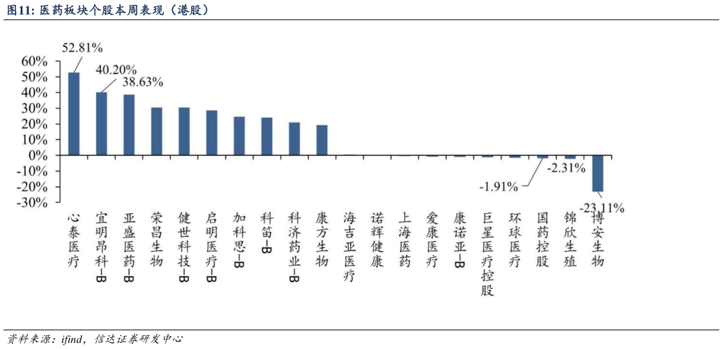 我想了解一下医药板块个股本周表现（港股）