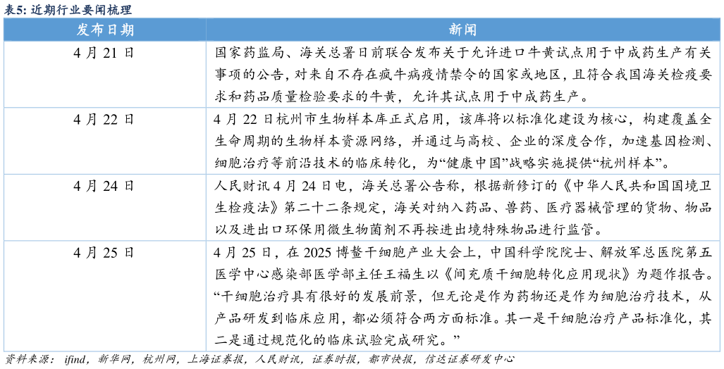 怎样理解近期行业要闻梳理 