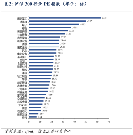 谁能回答沪深 300 行业 PE 指数(单位:倍)?