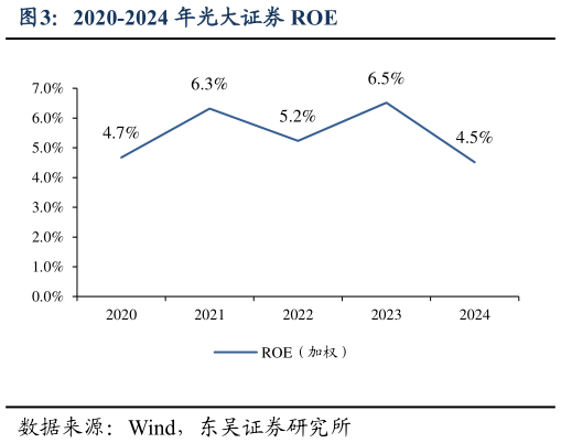 怎样理解2020-2024 年光大证券 ROE