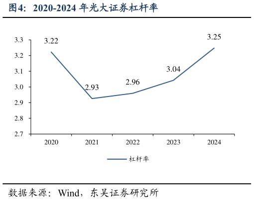 请问一下2020-2024 年光大证券杠杆率