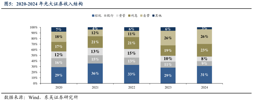 怎样理解2020-2024 年光大证券收入结构