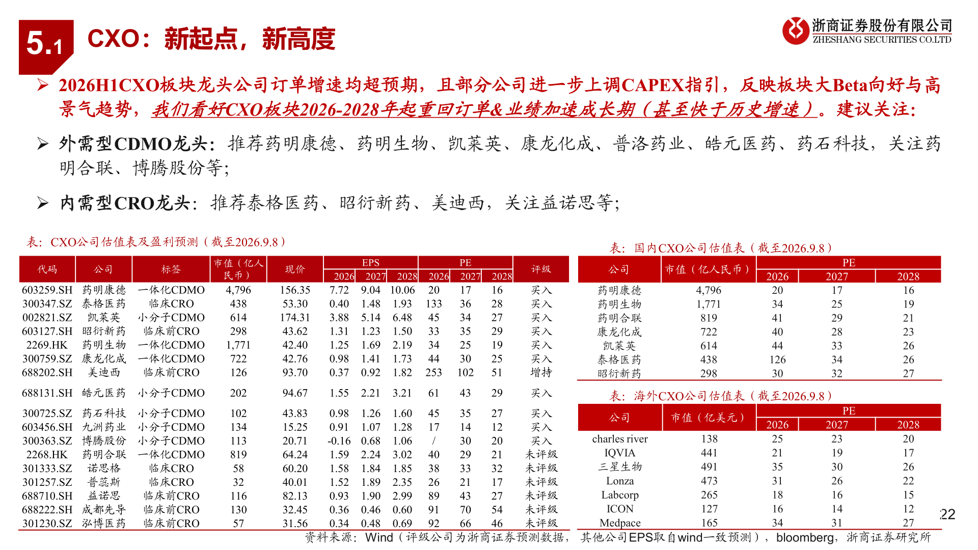如何看待CXO：新起点，新高度