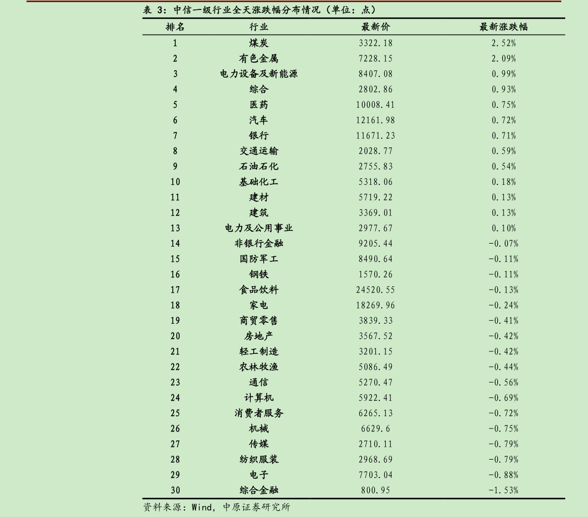 如何了解中信一级行业全天涨跌幅分布情况（单位：点）