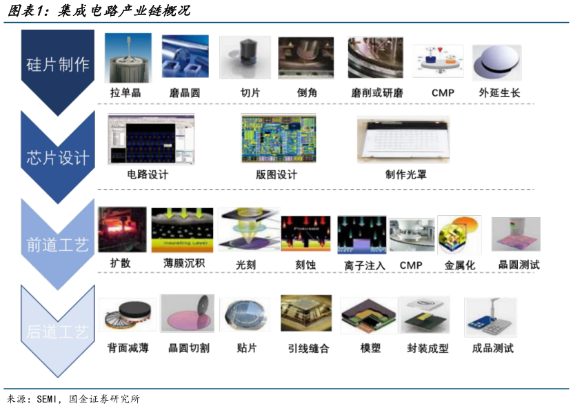 怎样理解集成电路产业链概况