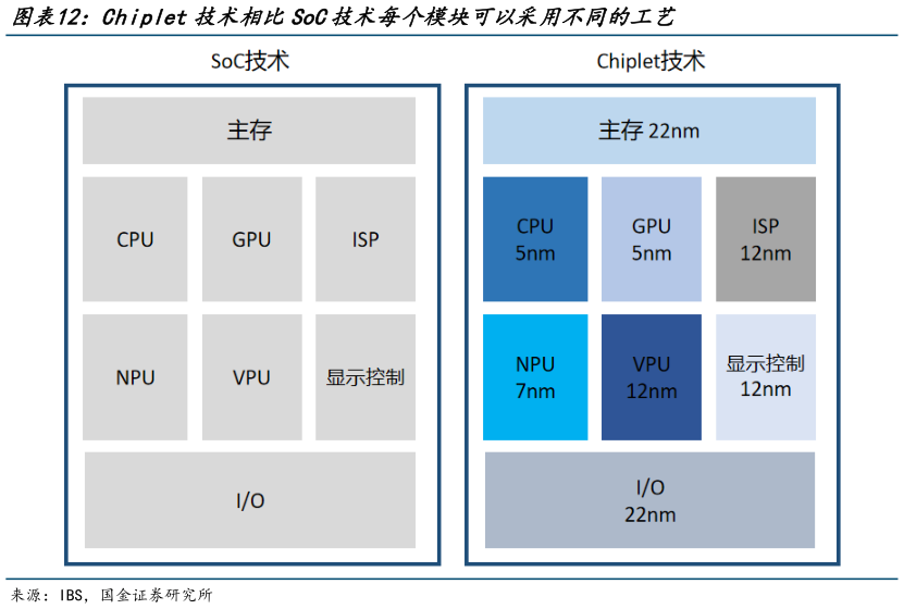 如何了解Chiplet技术相比SoC技术每个模块可以采用不同的工艺