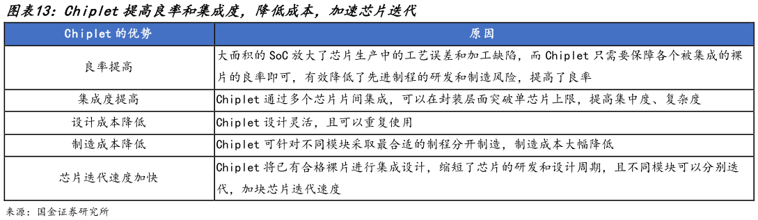 谁能回答Chiplet提高良率和集成度，降低成本，加速芯片迭代