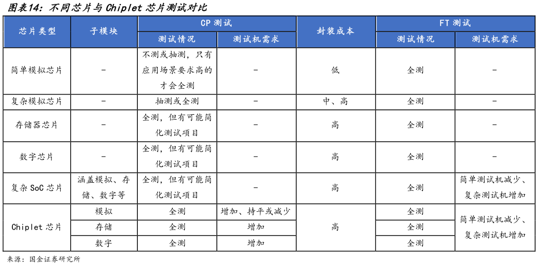想问下各位网友不同芯片与Chiplet芯片测试对比