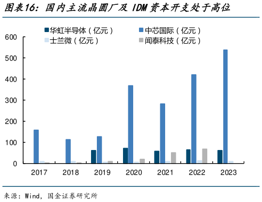 我想了解一下国内主流晶圆厂及IDM资本开支处于高位